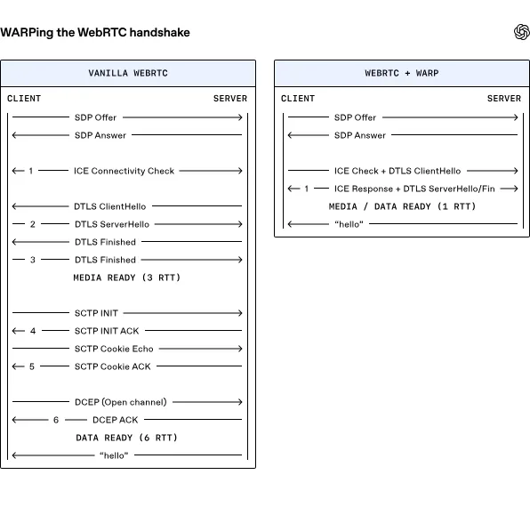 WebRTC 与 WARP 握手对比