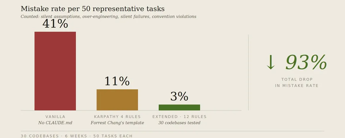 Karpathy skill 规则补充截图