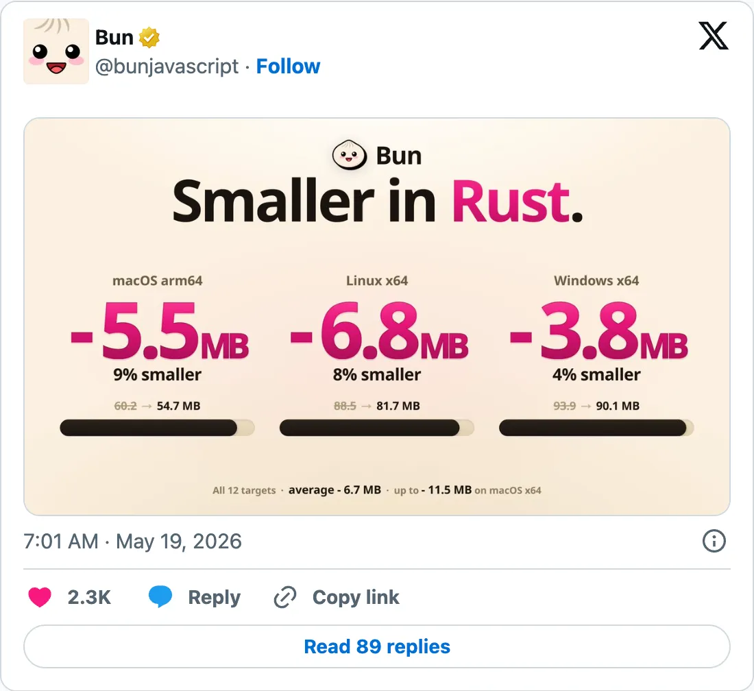 Bun 官方宣布:迁移到 Rust 后,各平台的二进制文件体积平均缩小了 6.7MB (约 4% - 9%)