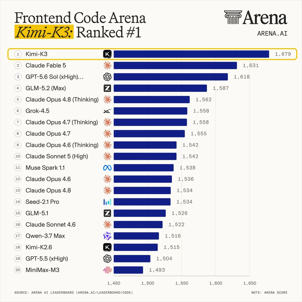 Kimi K3 在 Arena.ai 的 Frontend Code Arena 中以 1679 分位居 #1