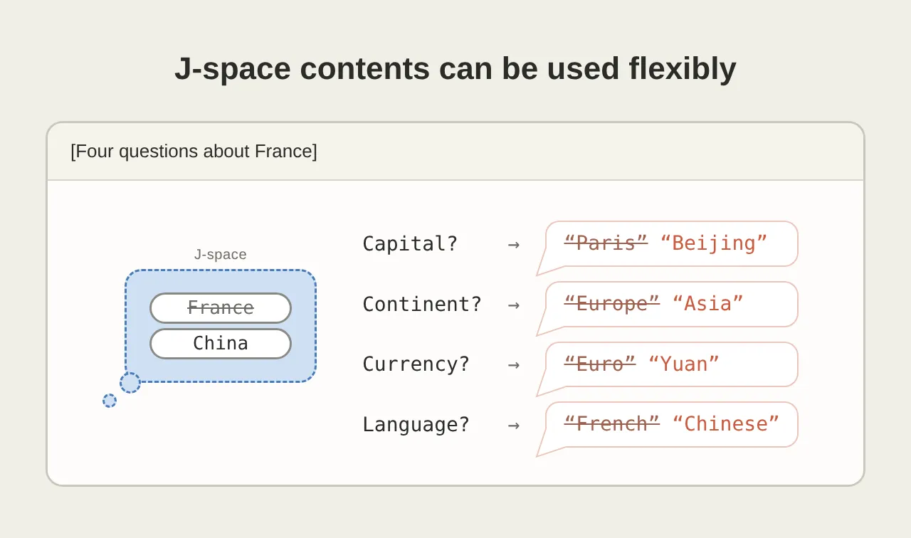 一个 J-space 表征可以有多种用途。同样的“France”→“China”替换重定向了 Claude 关于首都(巴黎→北京)、语言(法语→中文)和所属大陆(欧洲→亚洲)的回答。
