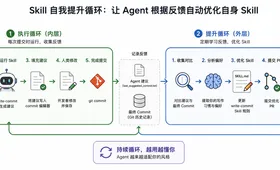 如何为 Skill 构建自我提升循环