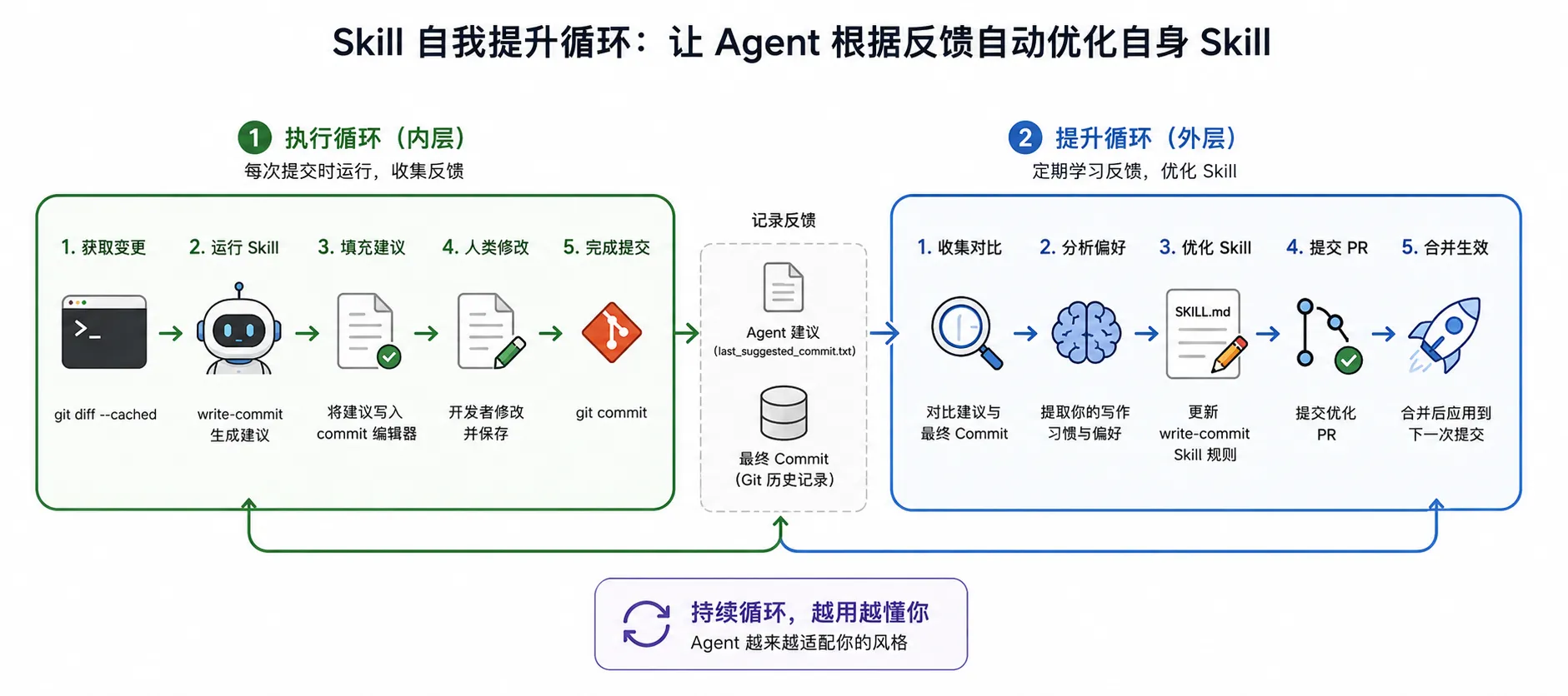 Skill 自我提升循环示意图