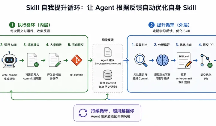 如何为 Skill 构建自我提升循环