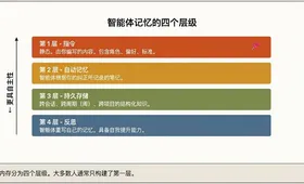 Claude 持久记忆配置指南：四层记忆架构，将重复变成积累