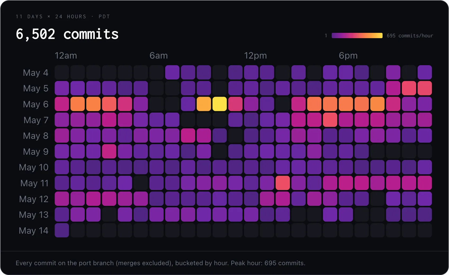 从 5 月 4 日至 5 月 14 日,AI Agent 团队在 11 天内共提交了 6,502 次 commit,单小时峰值达到 695 次 commit