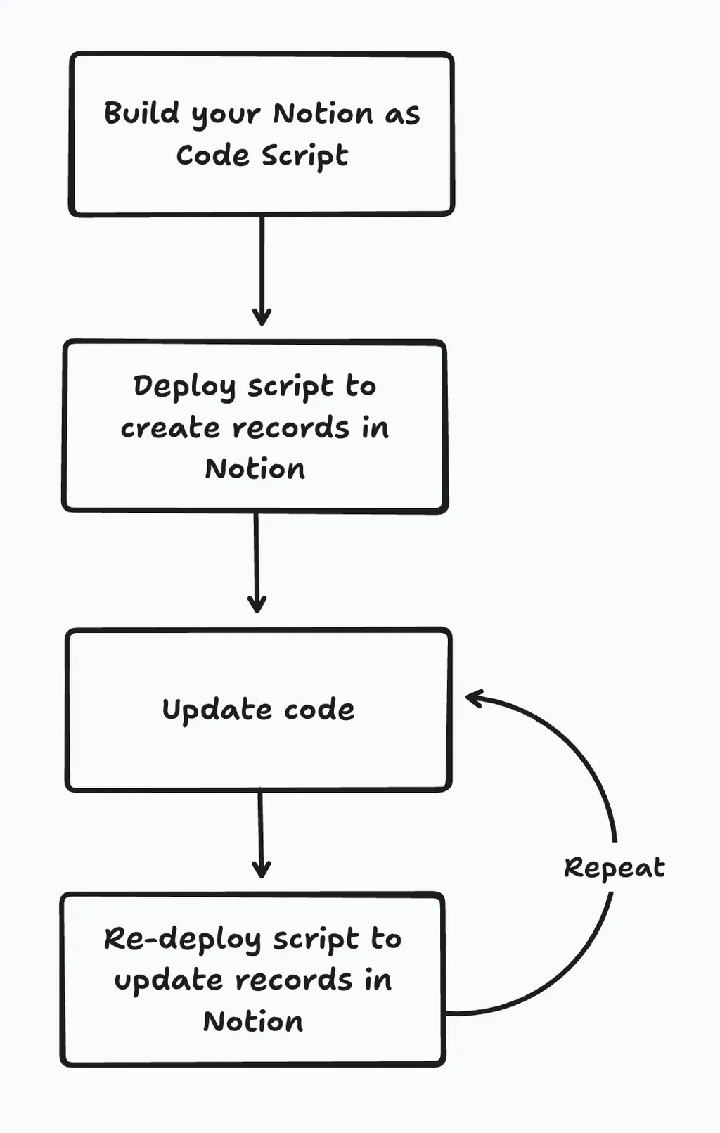Notion as Code 使用流程参考